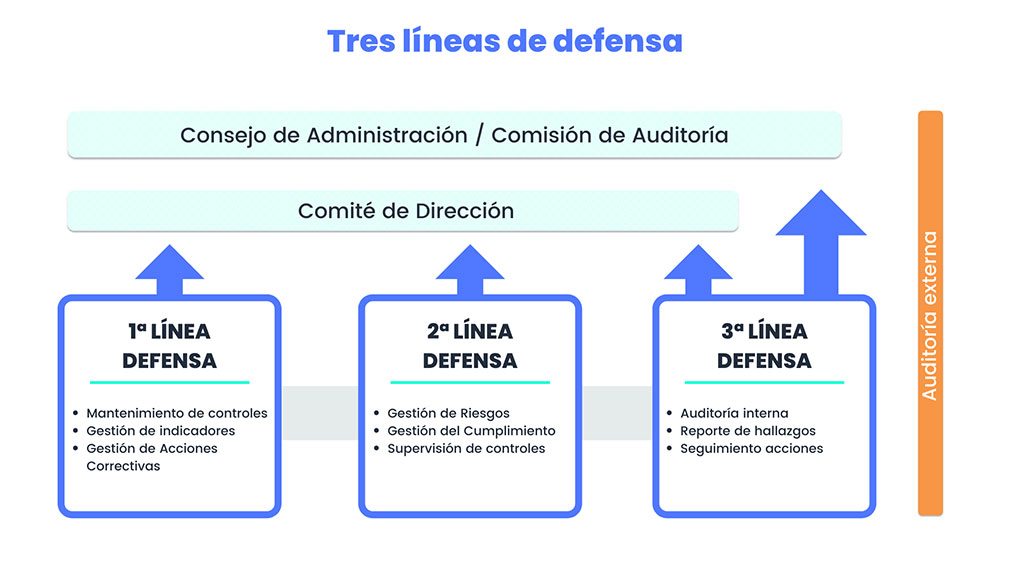 Cómo automatizar el modelo de 3 líneas de defensa? | GSS