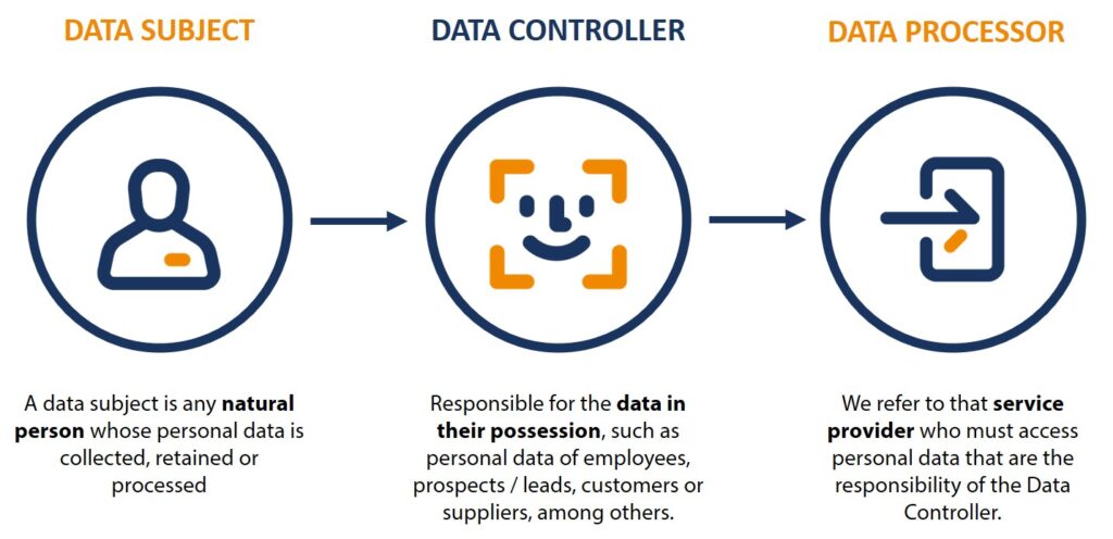The figure of the Data Controller and Data Processor in the GDPR ...
