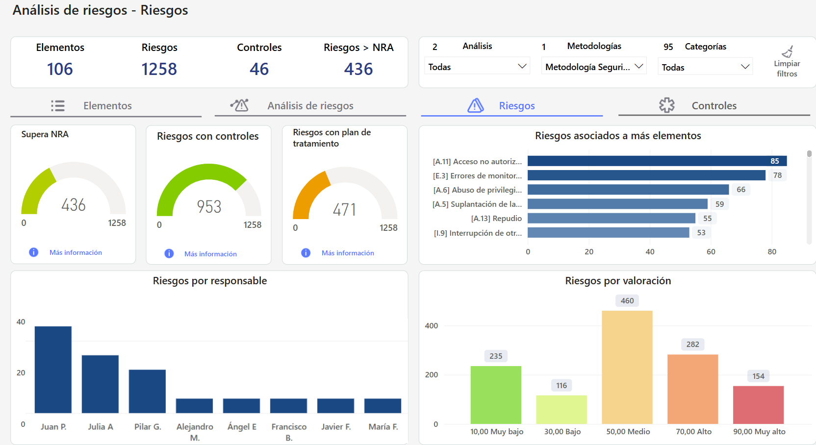 Risk analysis dashboard: assets, risks, controls, risks above the accepted level, by owner and by rating