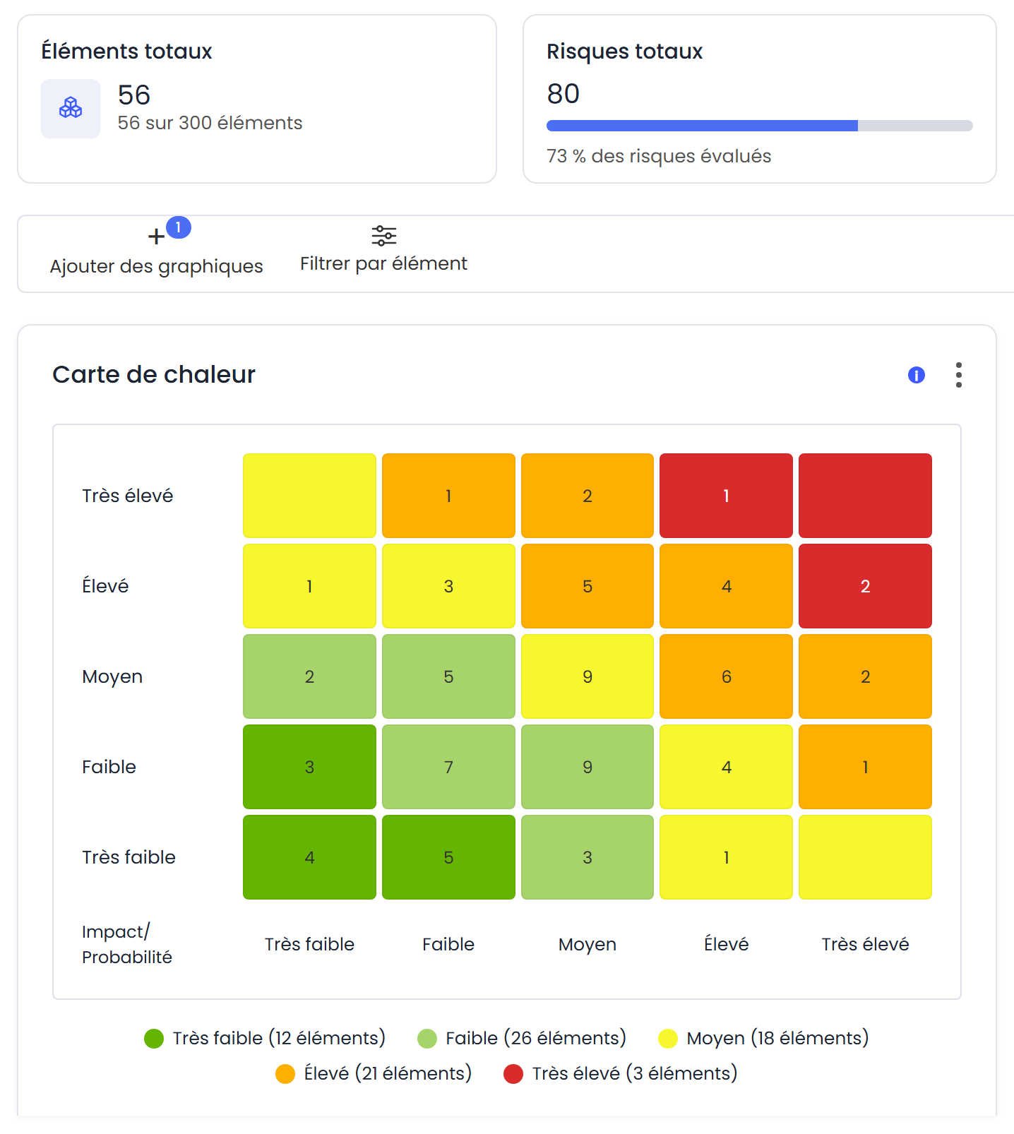 Carte de chaleur des risques dans GlobalSuite avec le nombre de risques dans chaque case de probabilité et d'impact