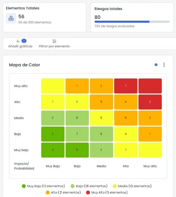 Risiko-Heatmap in GlobalSuite mit der Anzahl der Risiken in jedem Feld von Wahrscheinlichkeit und Auswirkung