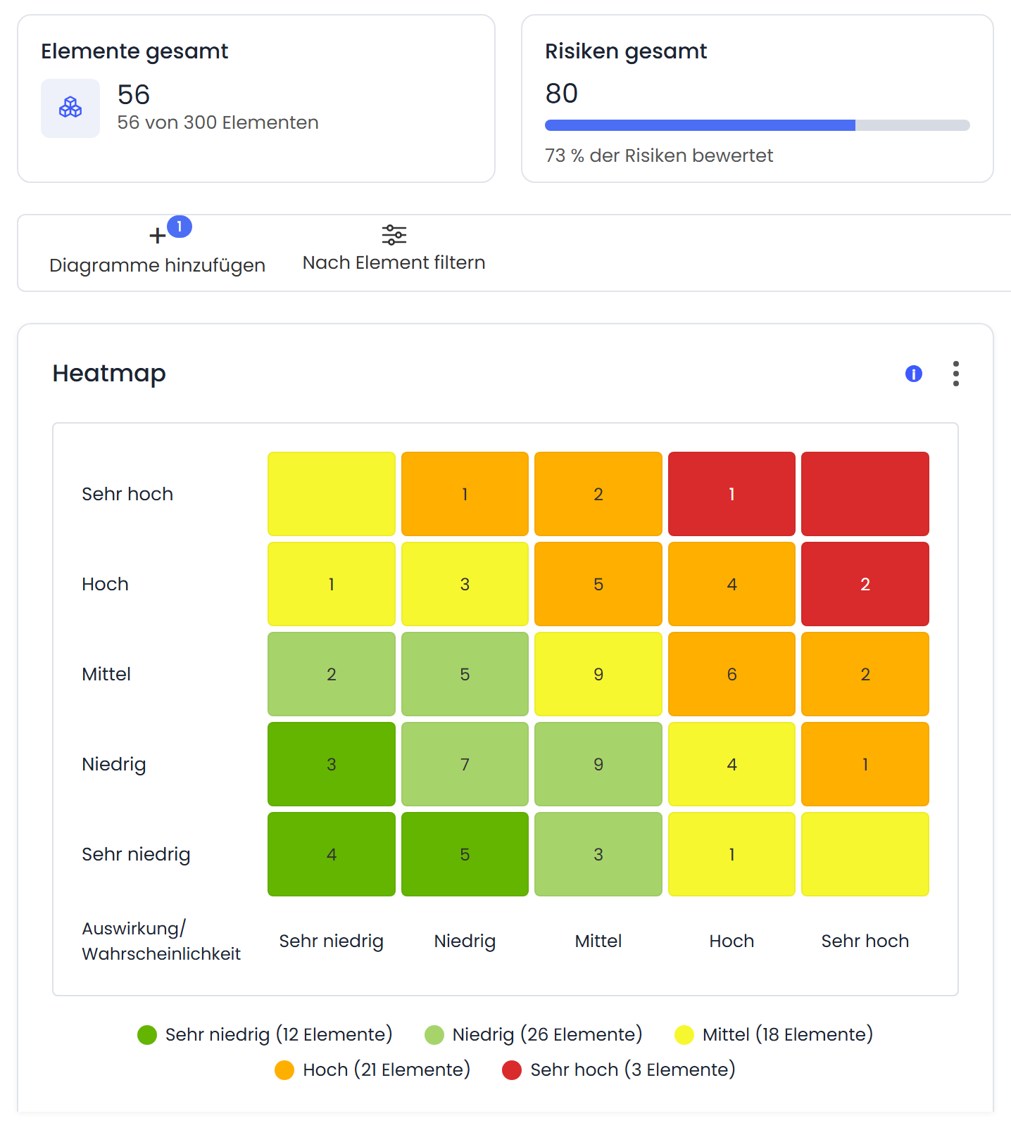 Risiko-Heatmap in GlobalSuite mit der Anzahl der Risiken in jedem Feld aus Wahrscheinlichkeit und Auswirkung