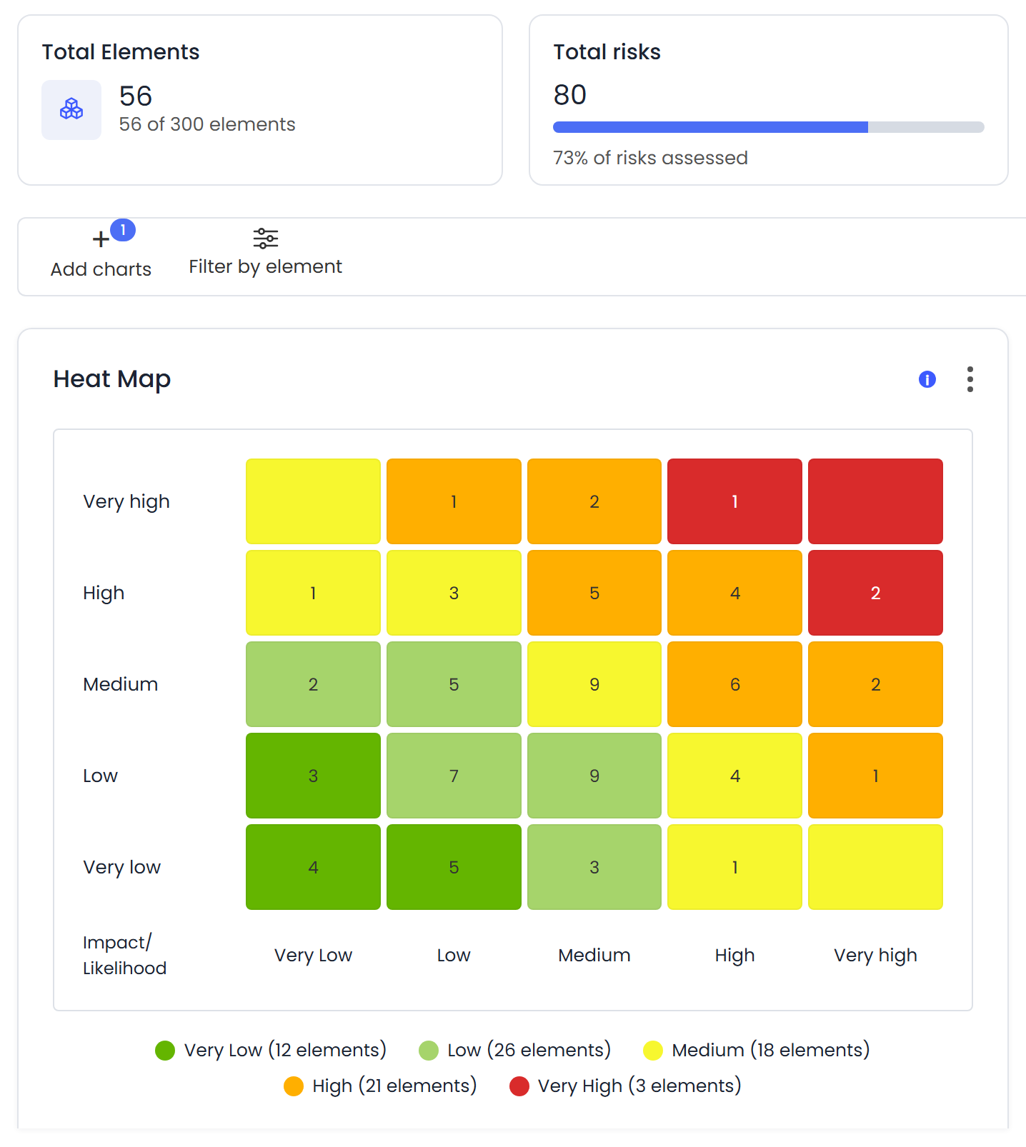 Risk heat map in GlobalSuite® showing the number of risks in each likelihood and impact cell